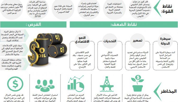 تحليلا كاملا لقطاع النفط والغاز في مصر
