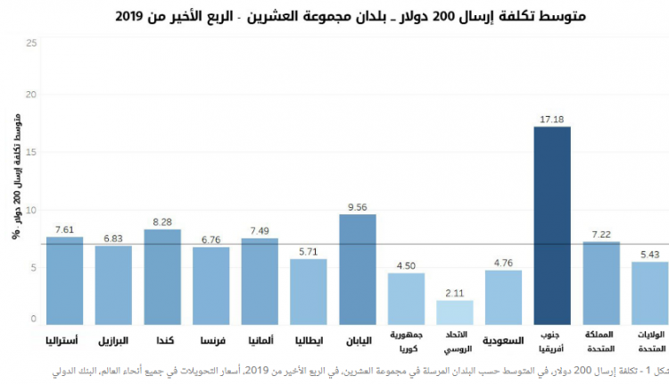 فقدان الوظائف والإغلاقات تهدد التحويلات المالية العالمية