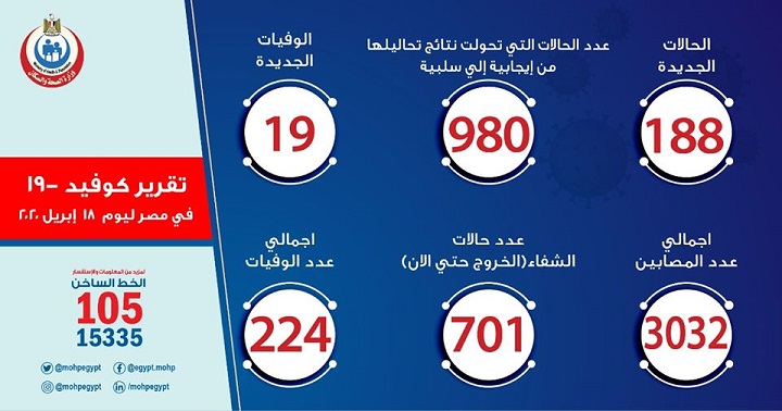 عدد اصابات كورونا في مصر اليوم