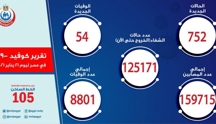 وزارة الصحة: تسجيل 752 حالة إيجابية جديدة بفيروس كورونا.. و 54 وفاة