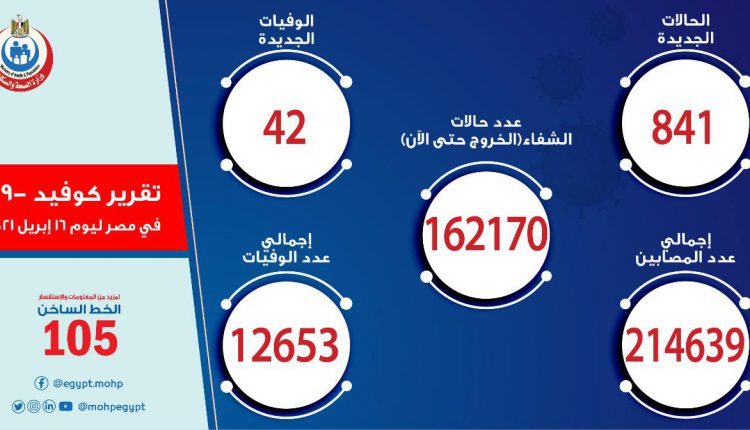 وزارة الصحة: تسجيل 841 حالة إيجابية جديدة بفيروس كورونا ..و 42 وفاة