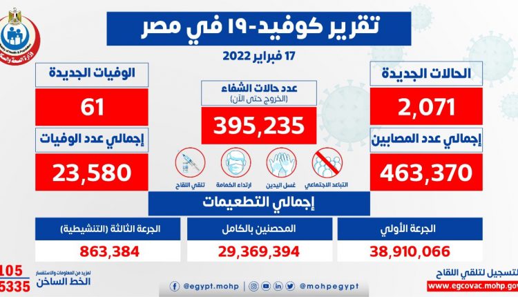 وزارة الصحة: تسجيل 2071 حالة إيجابية جديدة بفيروس كورونا .. و 61 وفاة