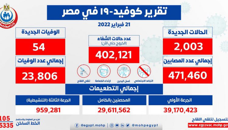 وزارة الصحة: تسجيل 2003 حالة إيجابية جديدة بفيروس كورونا .. و54 وفاة