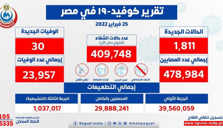 وزارة الصحة: تسجيل 1811 حالة إيجابية جديدة بفيروس كورونا .. و 30 وفاة