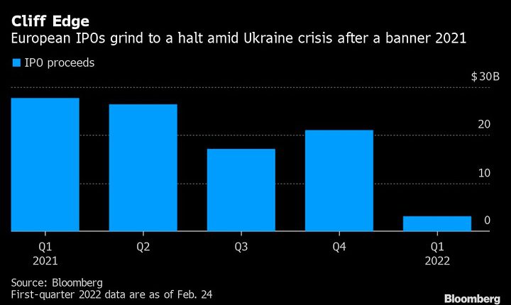 تعطل سوق الاكتتابات الأولية في أوروبا مع تخوف المستثمرين من أزمة أوكرانيا