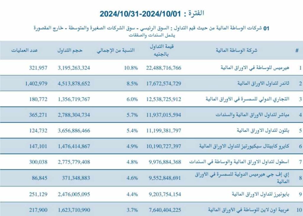 هيرميس تتصدر شركات الوساطة في البورصة المصرية خلال أكتوبر الماضي