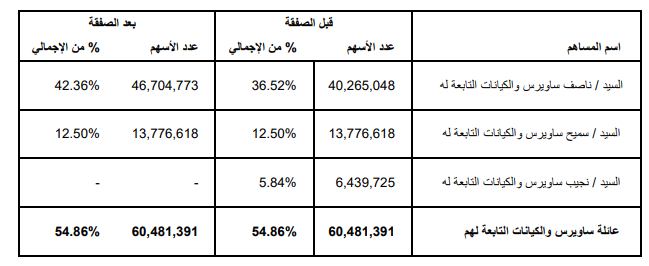 عاجل.. ناصف ساويرس والكيانات التابعة له يرفعون حصتهم في أوراسكوم كونستراكشون إلى 42.36%