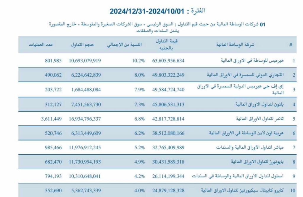 البورصة المصرية، هيرميس تتصدر قائمة شركات الوساطة بالتعاملات