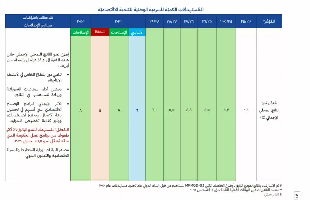 جدول يوضح المستهدفات الكمية للسردية الوطنية لمعدل نمو الناتج المحلي الإجمالي