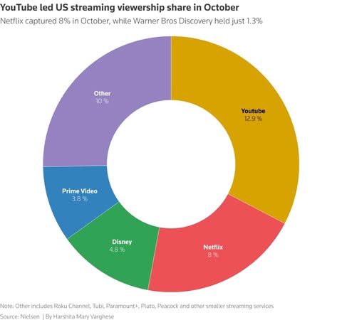 اليوتيوب يتستأثر بنصيب الأسد من حجم المشاهدات خلال شهر أكتوبر