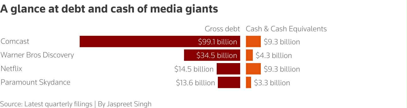 ديون وسيولة عمالقة الإعلام