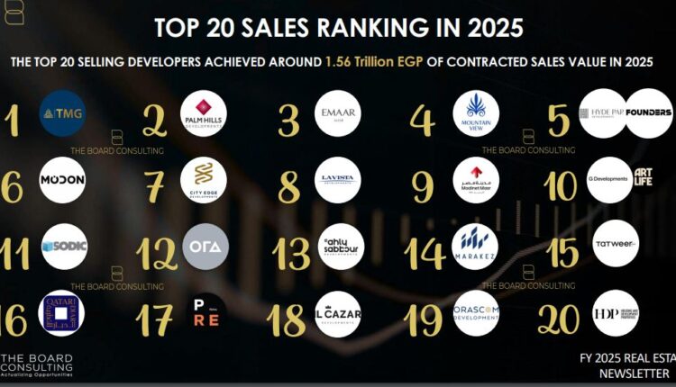مبيعات أكبر 20 مطور عقاري في مصر ترتفع إلى 1.56 تريليون جنيه خلال 2025