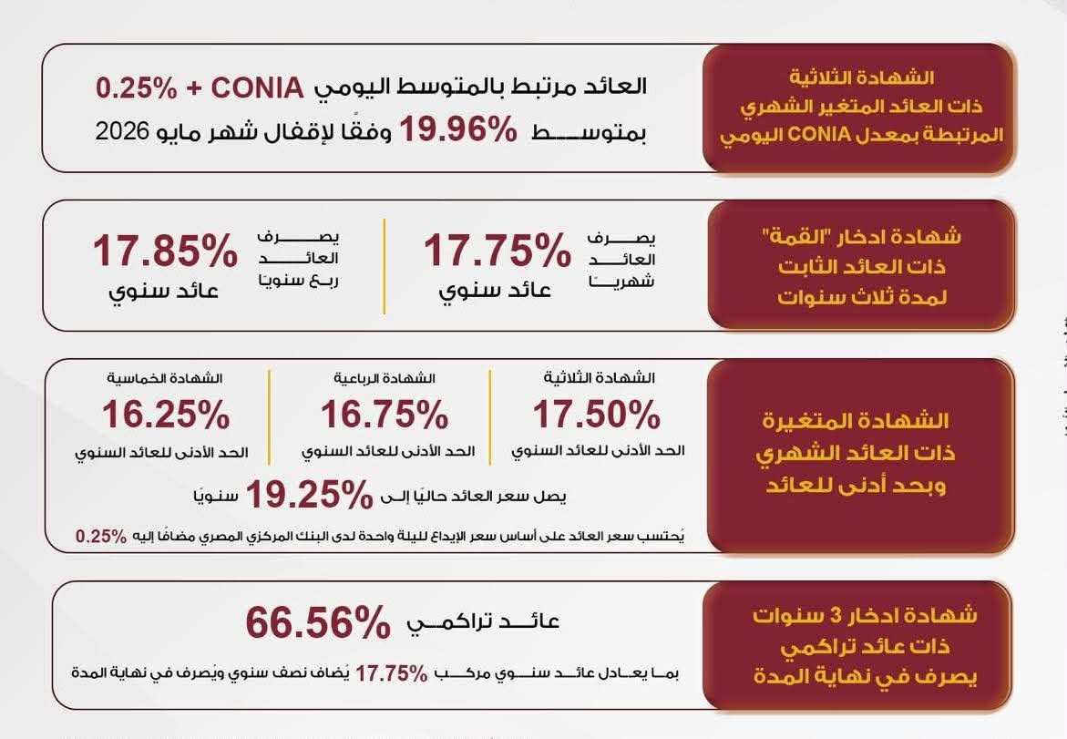 شهادات الادخار ببنك مصر
